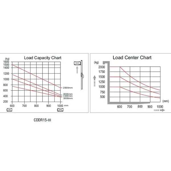 Apilador eléctrico LITIO AE15.25